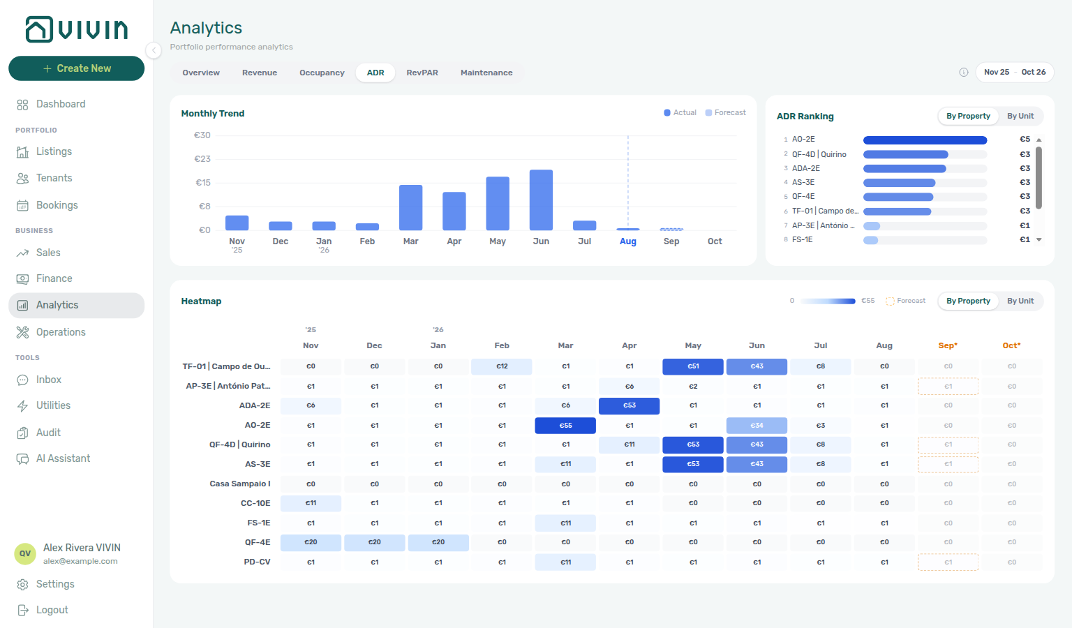 Analytics — ADR tab: average daily rate trend, ranking (By Property), and seasonality heatmap