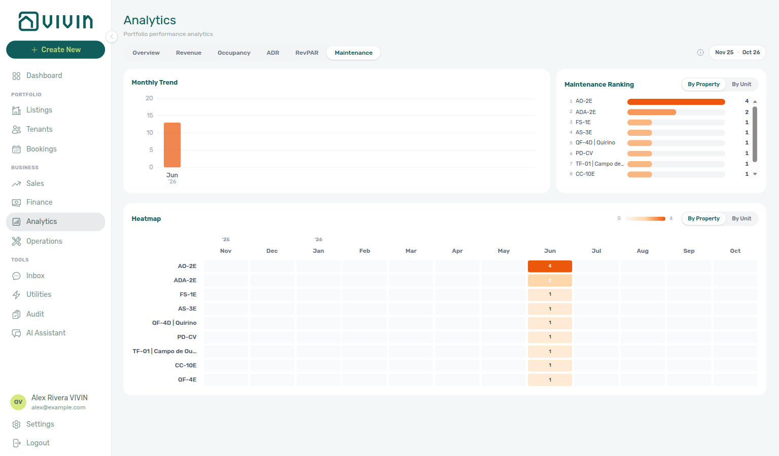 Analytics — Maintenance tab: ticket trend, maintenance ranking, and ticket-count heatmap