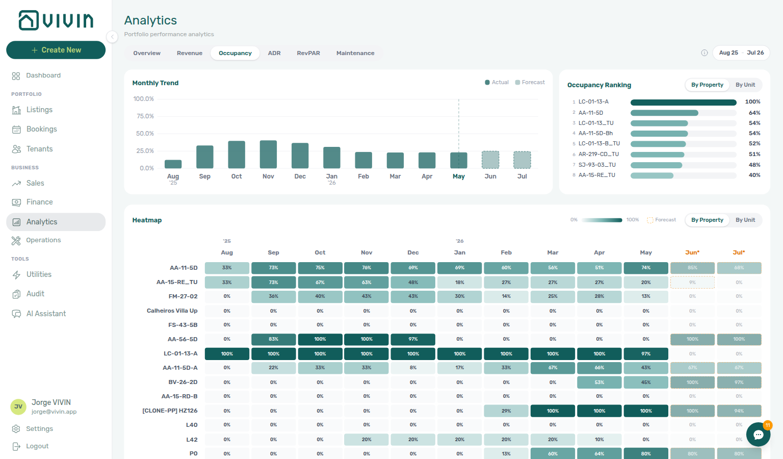 Analytics — Occupancy tab with monthly trend, Ranking roll-up, and seasonality heatmap for the selected range