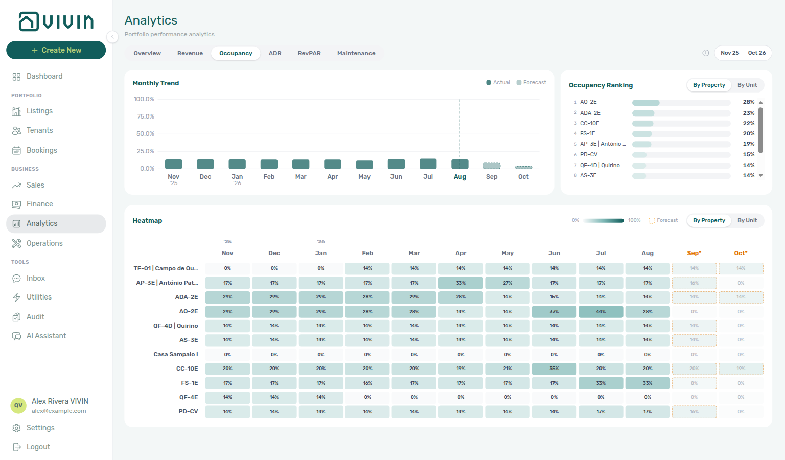 Analytics — Occupancy tab with monthly trend, Ranking roll-up, and seasonality heatmap for the selected range