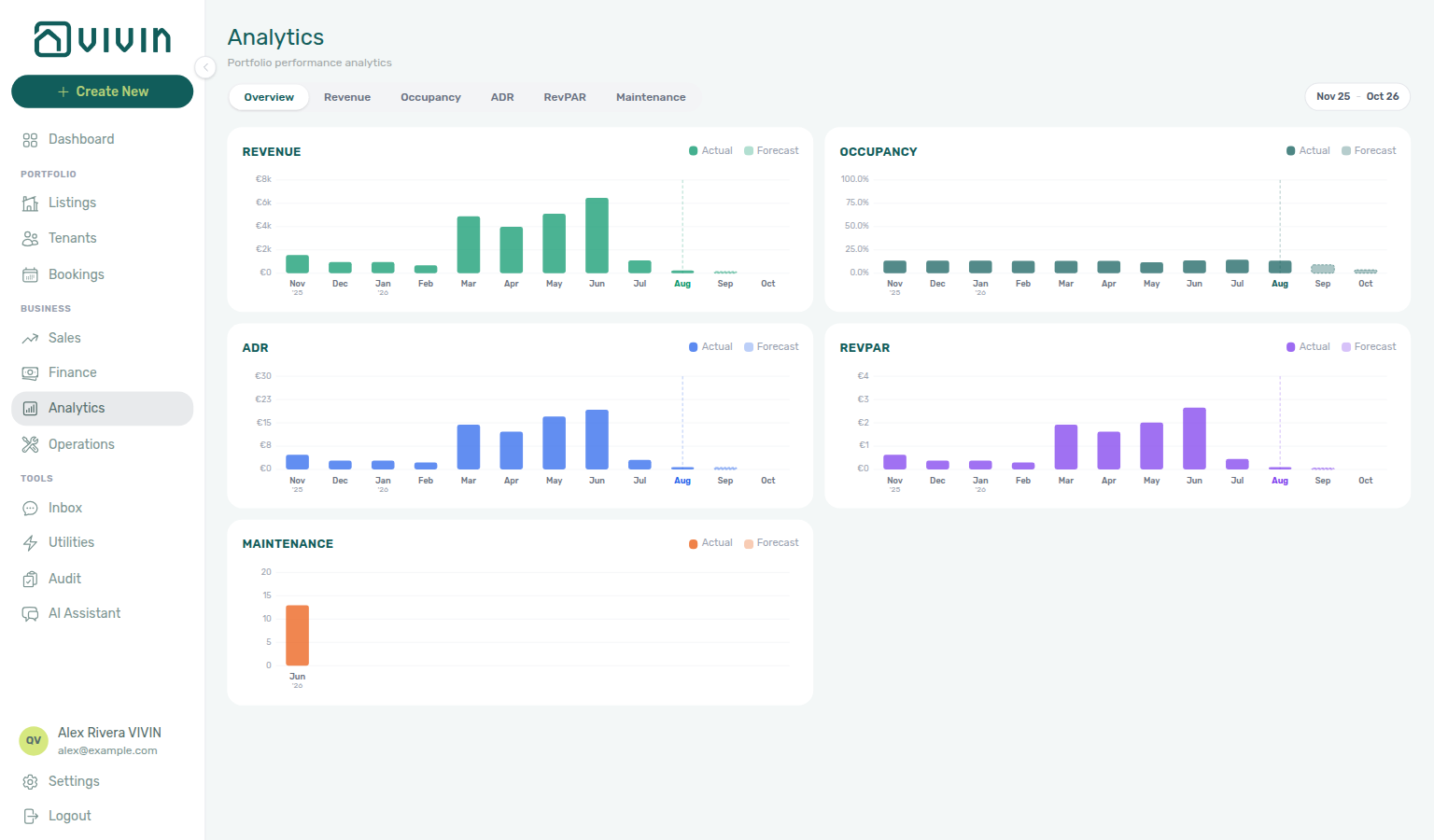 Analytics — Overview tab with KPI bar charts and month-range picker in the management shell