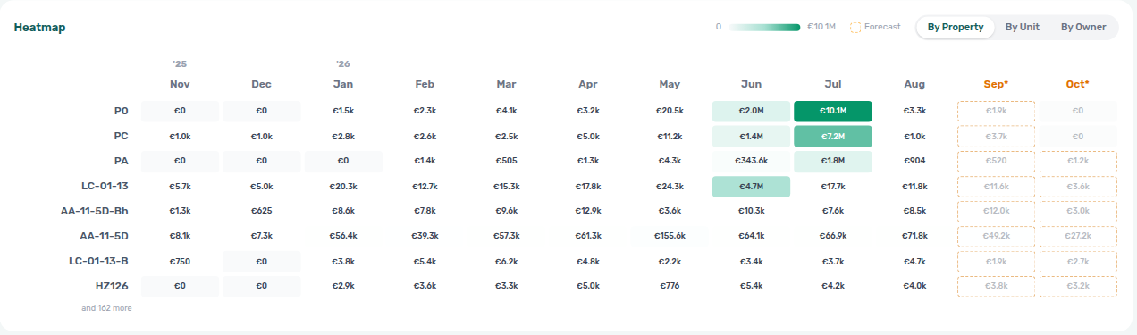 Analytics — Revenue Heatmap ending with and N more when more properties exist beyond the loaded ranked page
