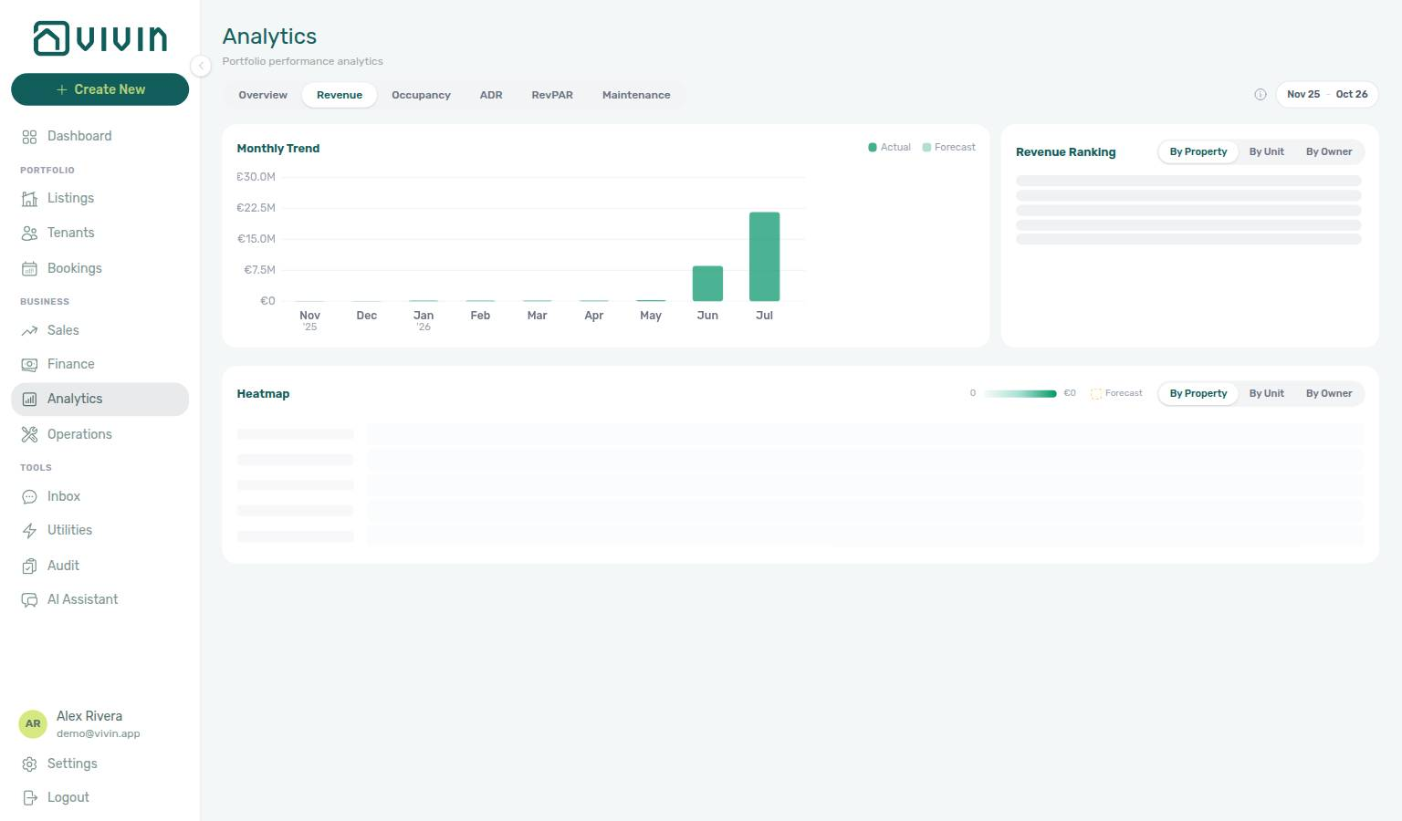 Analytics — Revenue tab with Monthly Trend filled while Revenue Ranking and Heatmap show skeleton placeholder bars