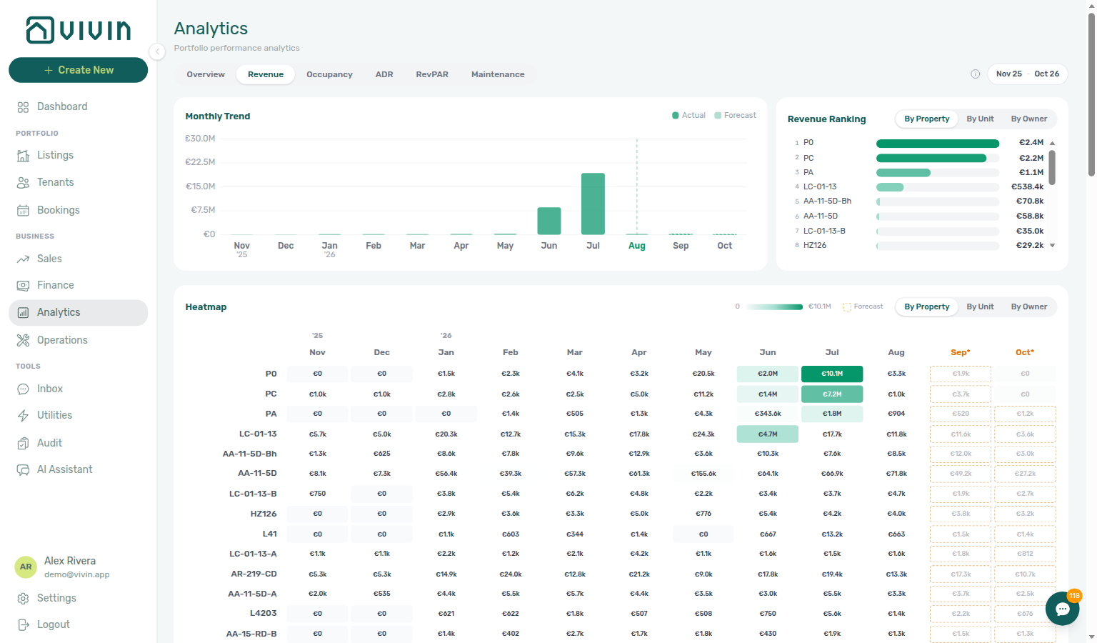 Analytics — Revenue Ranking card showing top portfolio performers By Property beside Monthly Trend