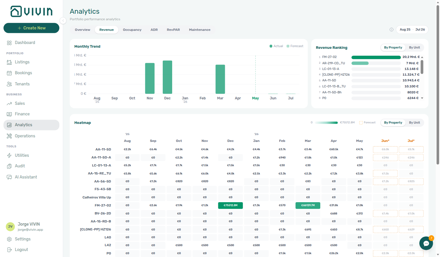 Analytics — Revenue tab: monthly trend, revenue ranking, and seasonality heatmap