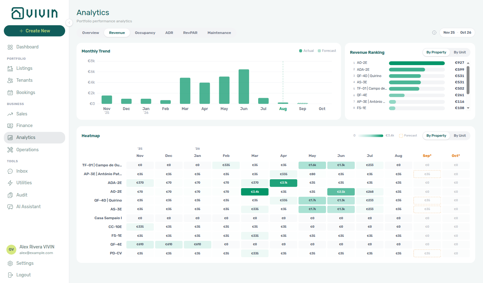 Analytics — Revenue tab: monthly trend, revenue ranking, and seasonality heatmap