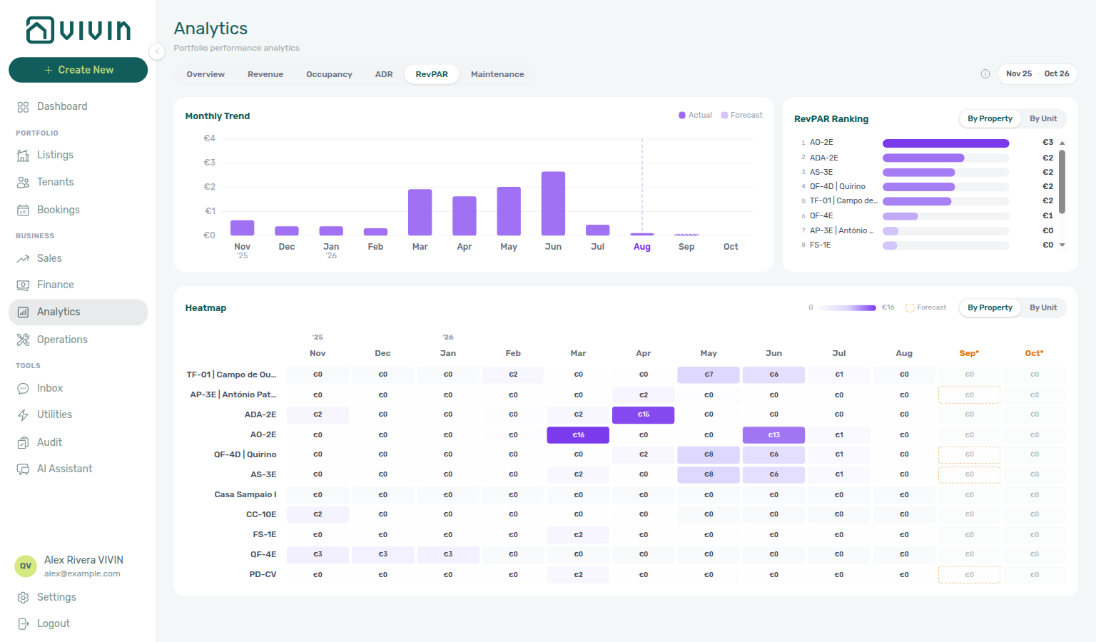 Analytics — RevPAR tab: revenue per available night trend, ranking, and heatmap