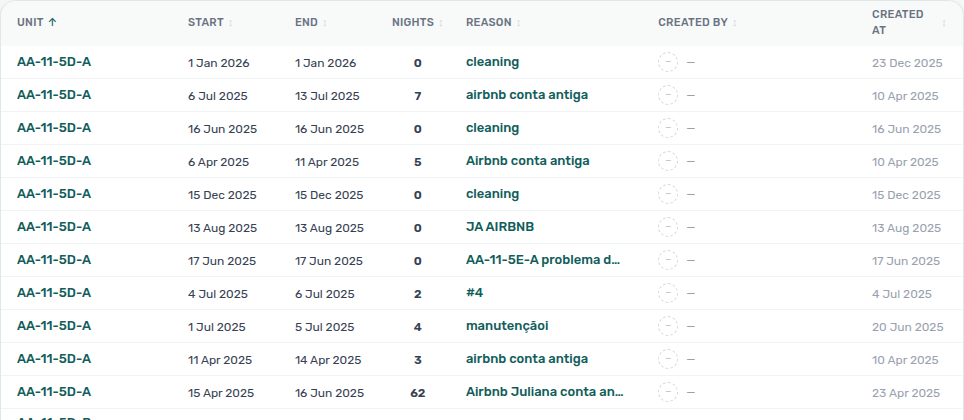 Audit — Manual Blocks table with Unit sorted ascending (server-side sort indicator on the header)