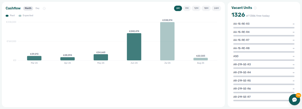 Dashboard — second row with Cash Flow Forecast and Vacant Units in the management shell (~1536px wide)
