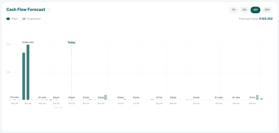 Dashboard — Cash Flow Forecast chart with Past vs Expected rent bars, today marker, Forecast total, and horizon buttons (1M–12M)