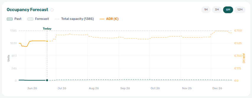 Dashboard — Occupancy Forecast chart with Past and Forecast segments, today marker, horizon buttons (1M–12M), and Total capacity / ADR legend