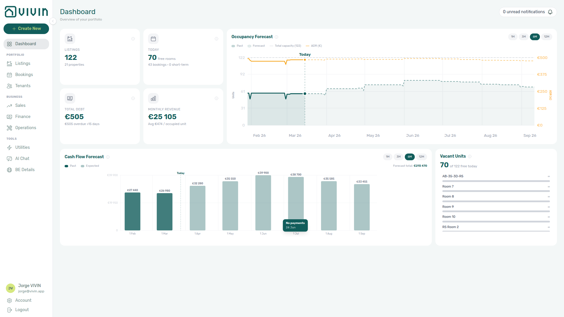 Current Dashboard Overview