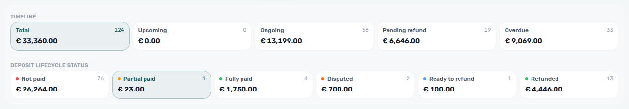 Finance Deposits — Partial paid lifecycle card selected, narrowing rows to partly collected deposits