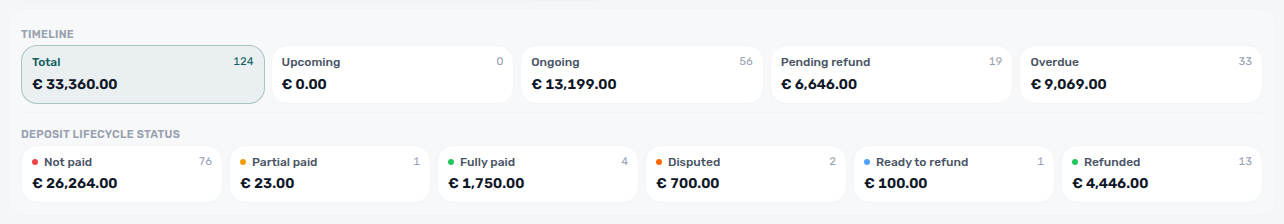 Finance Deposits — Deposit lifecycle status row with Partial paid, Ready to refund, and Refunded cards