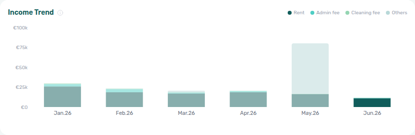 Finance Income tab — six-month stacked trend chart with legend and selected-month emphasis