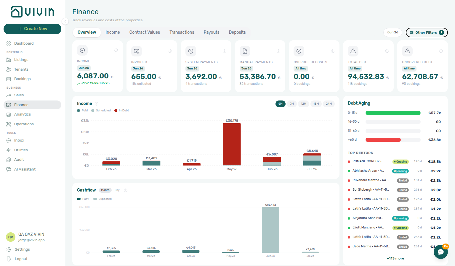 Finance Overview — seven KPI cards including Total Debt and Uncovered Debt