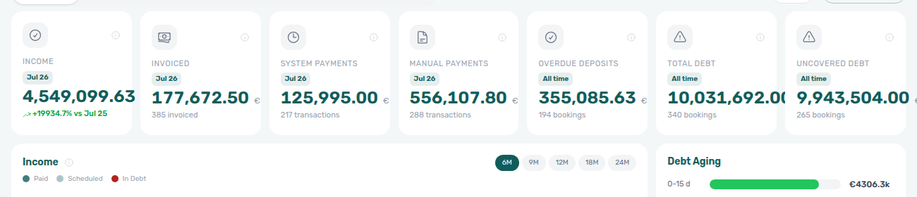 Finance Overview — Overdue Deposits KPI card on the strip