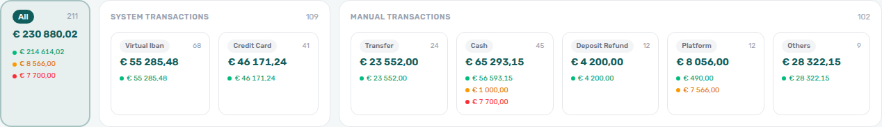 Finance Transactions — type summary cards showing System vs Manual Transactions buckets affected by soft-archive