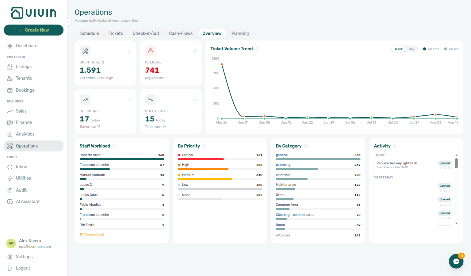 Operations Overview — KPI strip with Overdue card highlighted in the portfolio summary