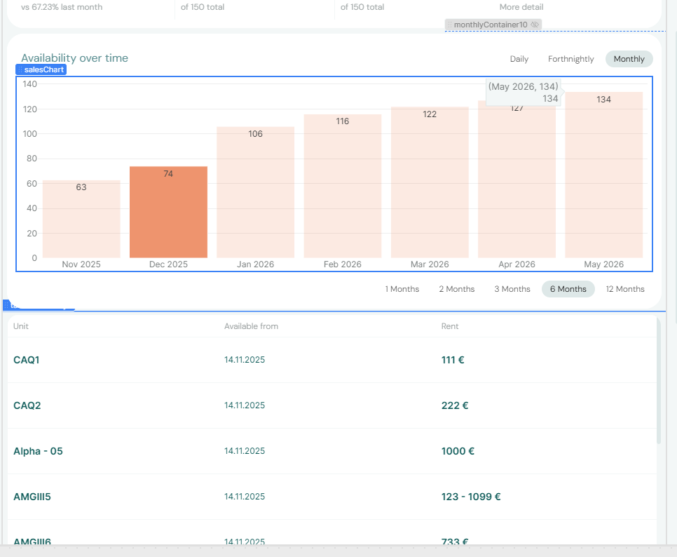 Sales Availability Over Time Chart
