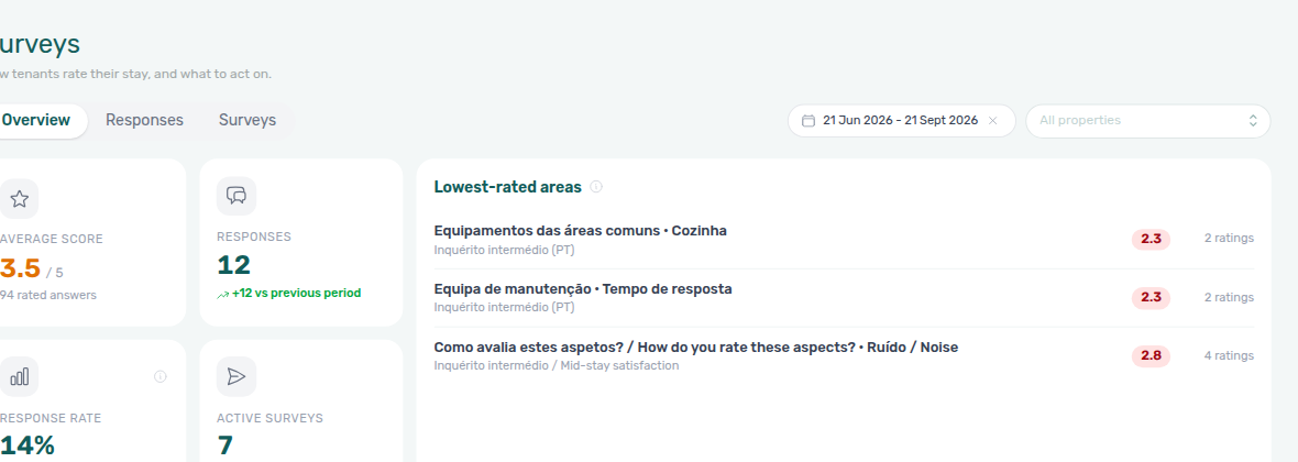 Surveys — Overview tab after Enable satisfaction surveys is On
